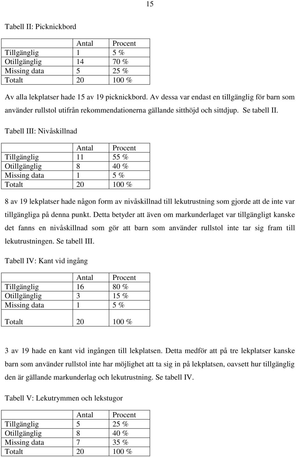 Tabell III: Nivåskillnad Antal Procent Tillgänglig 11 55 % Otillgänglig 8 40 % Missing data 1 5 % Totalt 20 100 % 8 av 19 lekplatser hade någon form av nivåskillnad till lekutrustning som gjorde att