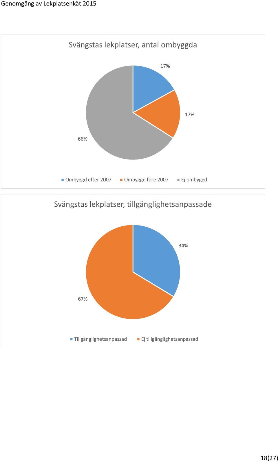 Svängstas lekplatser, tillgänglighetsanpassade 34%