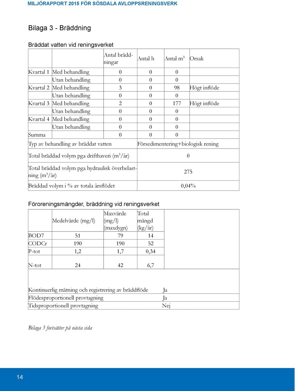 Försedimentering+biologisk rening Total bräddad volym pga drifthaveri (m 3 /år) 0 Total bräddad volym pga hydraulisk överbelastning (m 3 /år) 275 Bräddad volym i % av totala årsflödet 0,04%