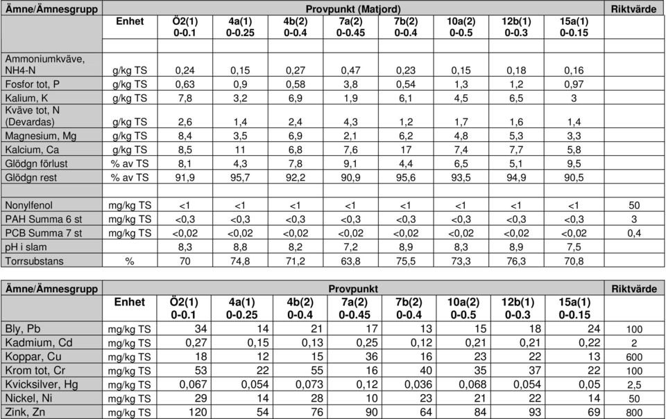 (Devardas) g/kg TS 2,6 1,4 2,4 4,3 1,2 1,7 1,6 1,4 Magnesium, Mg g/kg TS 8,4 3,5 6,9 2,1 6,2 4,8 5,3 3,3 Kalcium, Ca g/kg TS 8,5 11 6,8 7,6 17 7,4 7,7 5,8 Glödgn förlust % av TS 8,1 4,3 7,8 9,1 4,4