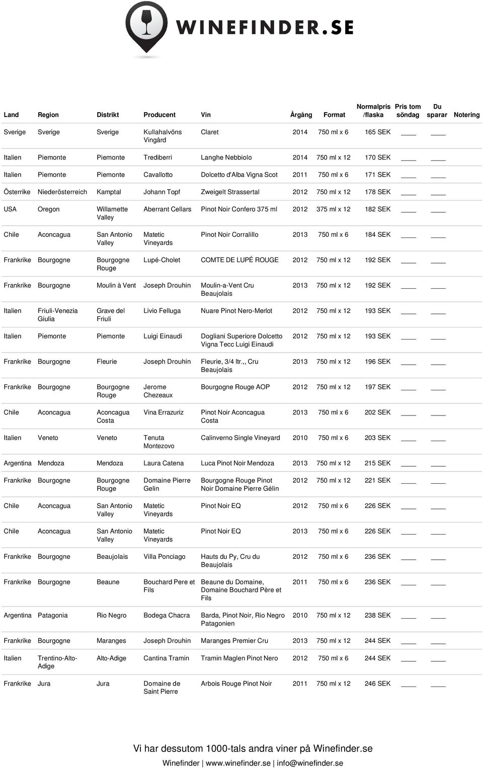 x 12 182 SEK Pinot Noir Corralillo 2013 750 ml x 6 184 SEK Lupé-Cholet COMTE DE LUPÉ ROUGE 2012 750 ml x 12 192 SEK Moulin à Vent Joseph Drouhin Moulin-a-Vent Cru 2013 750 ml x 12 192 SEK