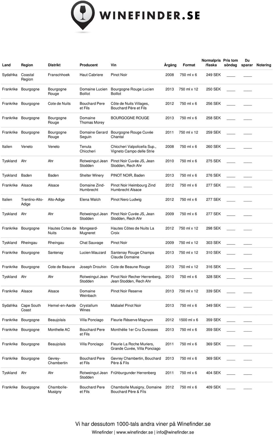 , Vigneto Campo delle Strie 2008 750 ml x 6 260 SEK Pinot Noir Cuvée JS, Jean, Rech Ahr 2010 750 ml x 6 275 SEK Tyskland Baden Baden Shelter Winery PINOT NOIR, Baden 2013 750 ml x 6 276 SEK Alsace