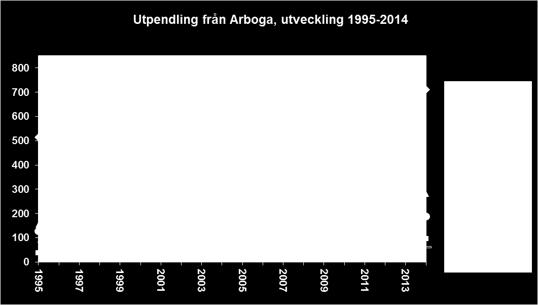 7.3 Utpendling Utpendlingen har ökat sedan mitten av 1990-talet. Utpendlingen minskade mellan 2008 och 2009 mot de flesta orterna men har de senaste två åren åter ökat.