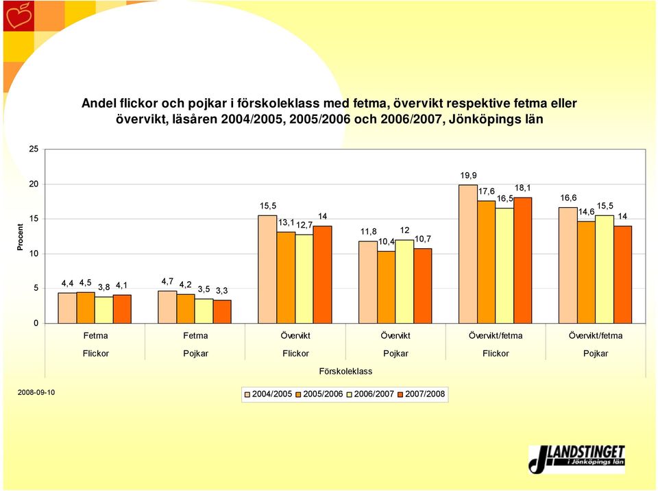 16,5 16,6,5 14,6 14 5 4,4 4,5 4,7 3,8 4,1 4,2 3,5 3,3 Fetma Fetma Övervikt Övervikt Övervikt/fetma