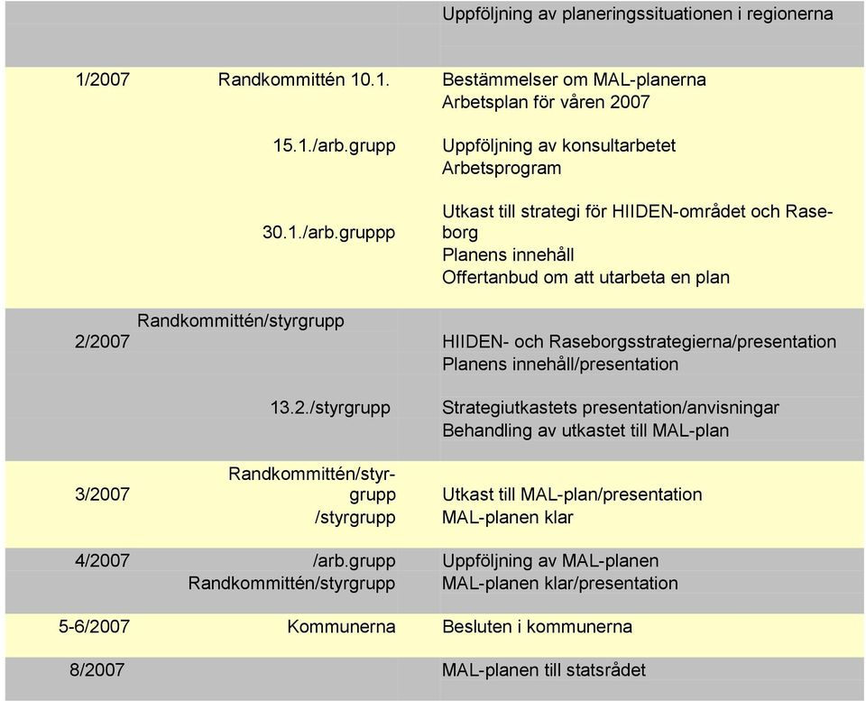 plan HIIDEN- och Raseborgsstrategierna/presentation Planens innehåll/presentation Strategiutkastets presentation/anvisningar Behandling av utkastet till MAL-plan Utkast till MAL-plan/presentation