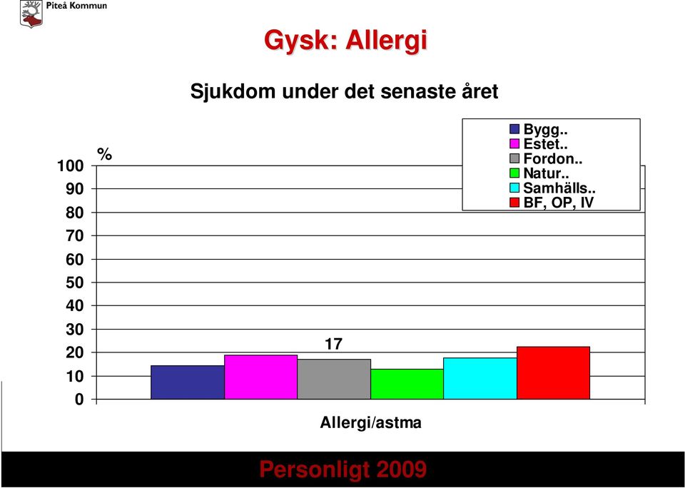 17 Allergi/astma Bygg.. Estet.