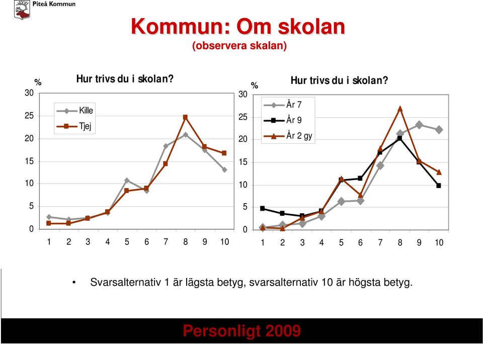 År 7 År 9 År 2 gy 15 15 1 1 5 5 1 2 3 4 5 6 7 8 9 1 1 2 3 4 5