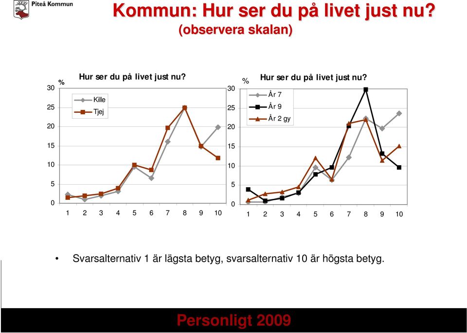 Kille Tjej 3 25 2 Hur ser du på livet just nu?