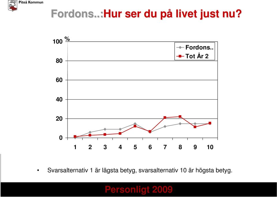 . Tot År 2 6 4 2 1 2 3 4 5 6 7 8 9 1