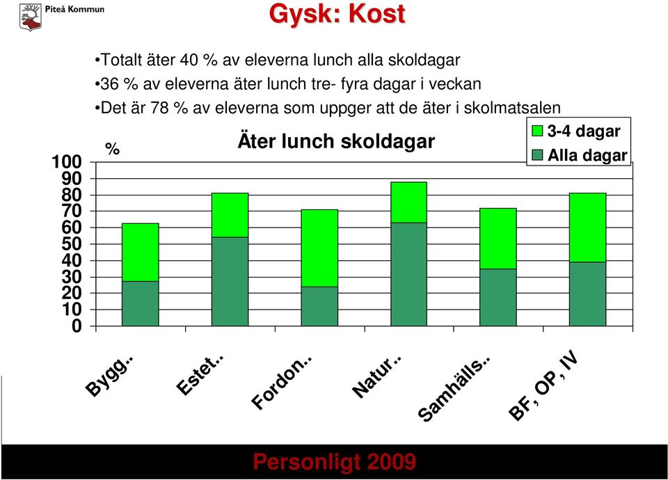 av eleverna som uppger att de äter i skolmatsalen 3-4 dagar Äter lunch