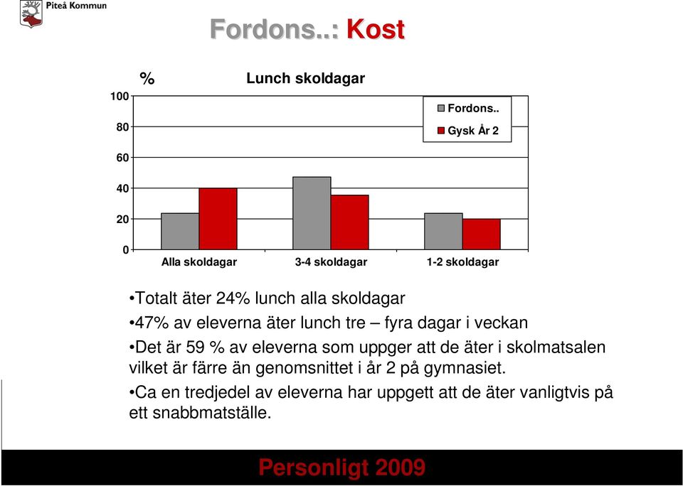 av eleverna äter lunch tre fyra dagar i veckan Det är 59 av eleverna som uppger att de äter i