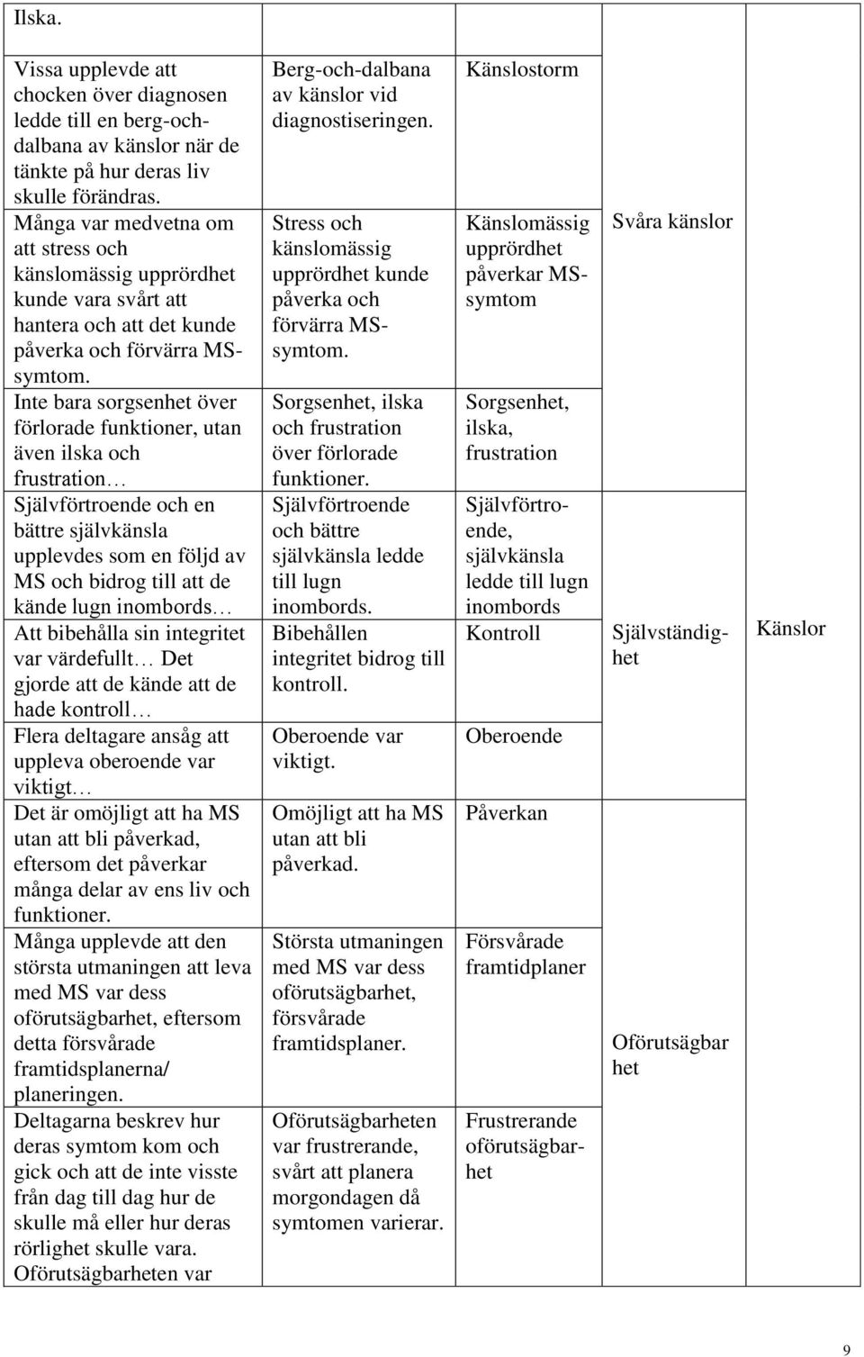 Inte bara sorgsenhet över förlorade funktioner, utan även ilska och frustration Självförtroende och en bättre självkänsla upplevdes som en följd av MS och bidrog till att de kände lugn inombords Att