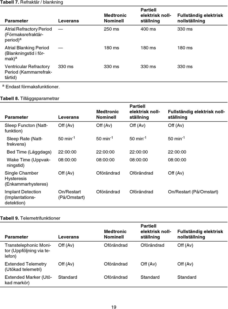 förmaksfunktioner. Leverans Medtronic Nominell Partiell elektrisk nollställning 250 ms 400 ms 330 ms 180 ms 180 ms 180 ms 330 ms 330 ms 330 ms 330 ms Fullständig elektrisk nollställning Tabell 8.