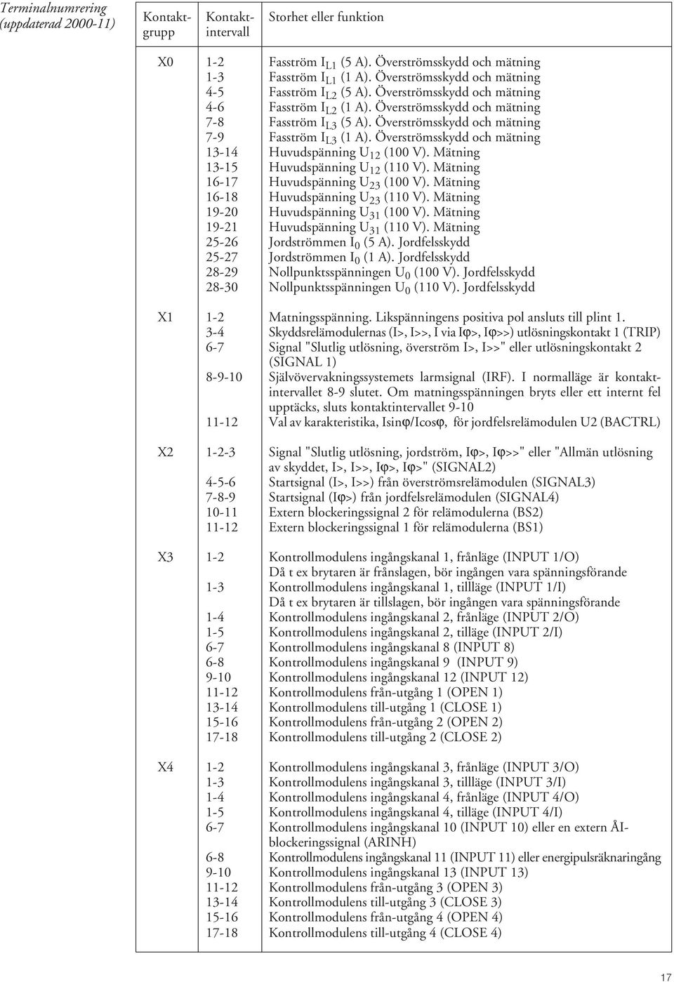 Överströmsskydd och mätning 7-9 Fasström I L3 ( A). Överströmsskydd och mätning 3-4 Huvudspänning U (00 V). Mätning 3-5 Huvudspänning U (0 V). Mätning 6-7 Huvudspänning U 3 (00 V).