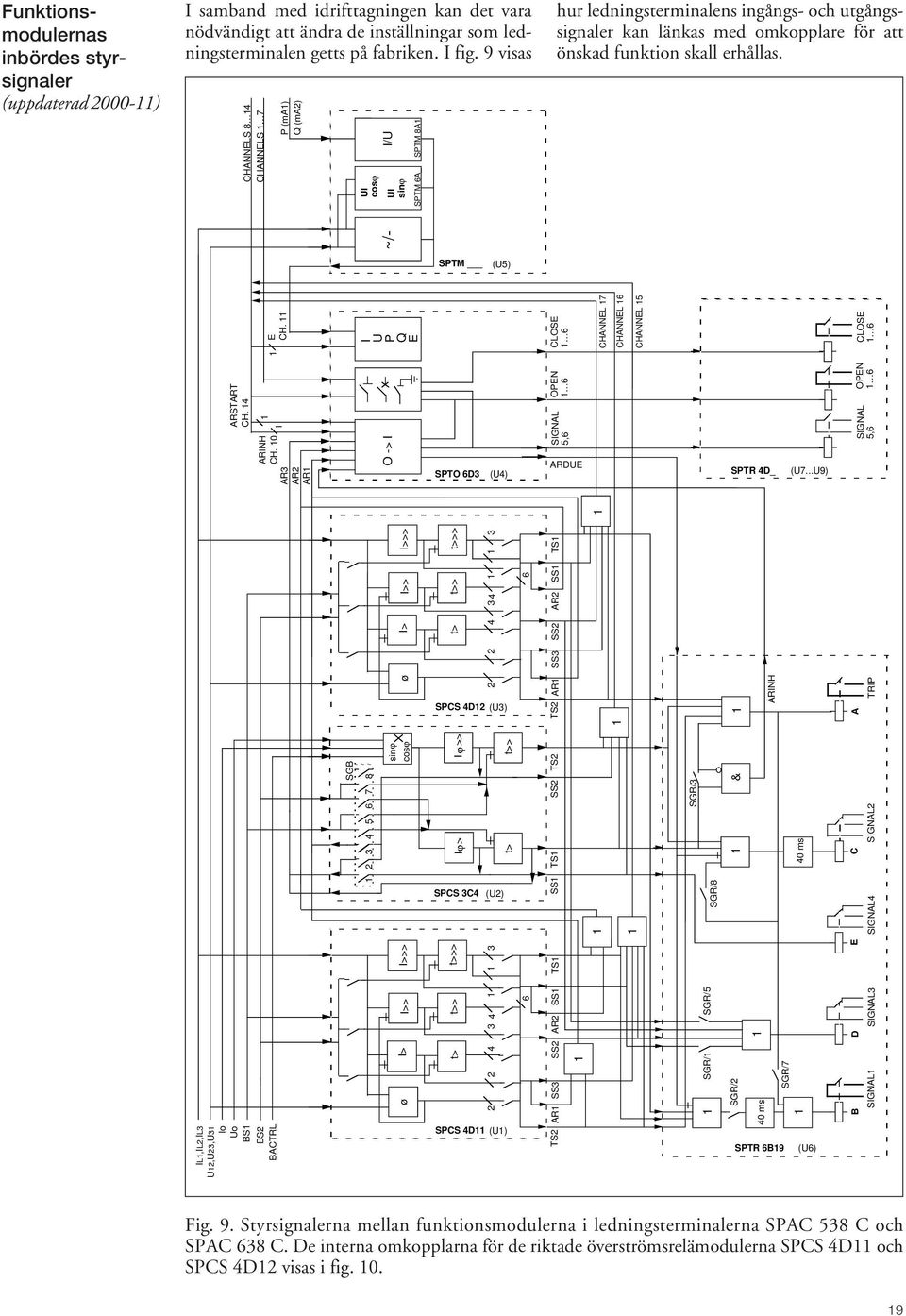 erhållas. SGB 3 4 5 6 7 8 sinϕ cosϕ I ϕ >> I ϕ > t> t>> SPCS 3C4 (U) SS TS SS TS & C A SIGNAL4 SIGNAL TRIP IL,IL,IL3 U,U3,U3 Io Uo BS BS BACTRL SGR/ SGR/ 40 ms SGR/7 E ~/- SPTM (U5) ARSTART CH.