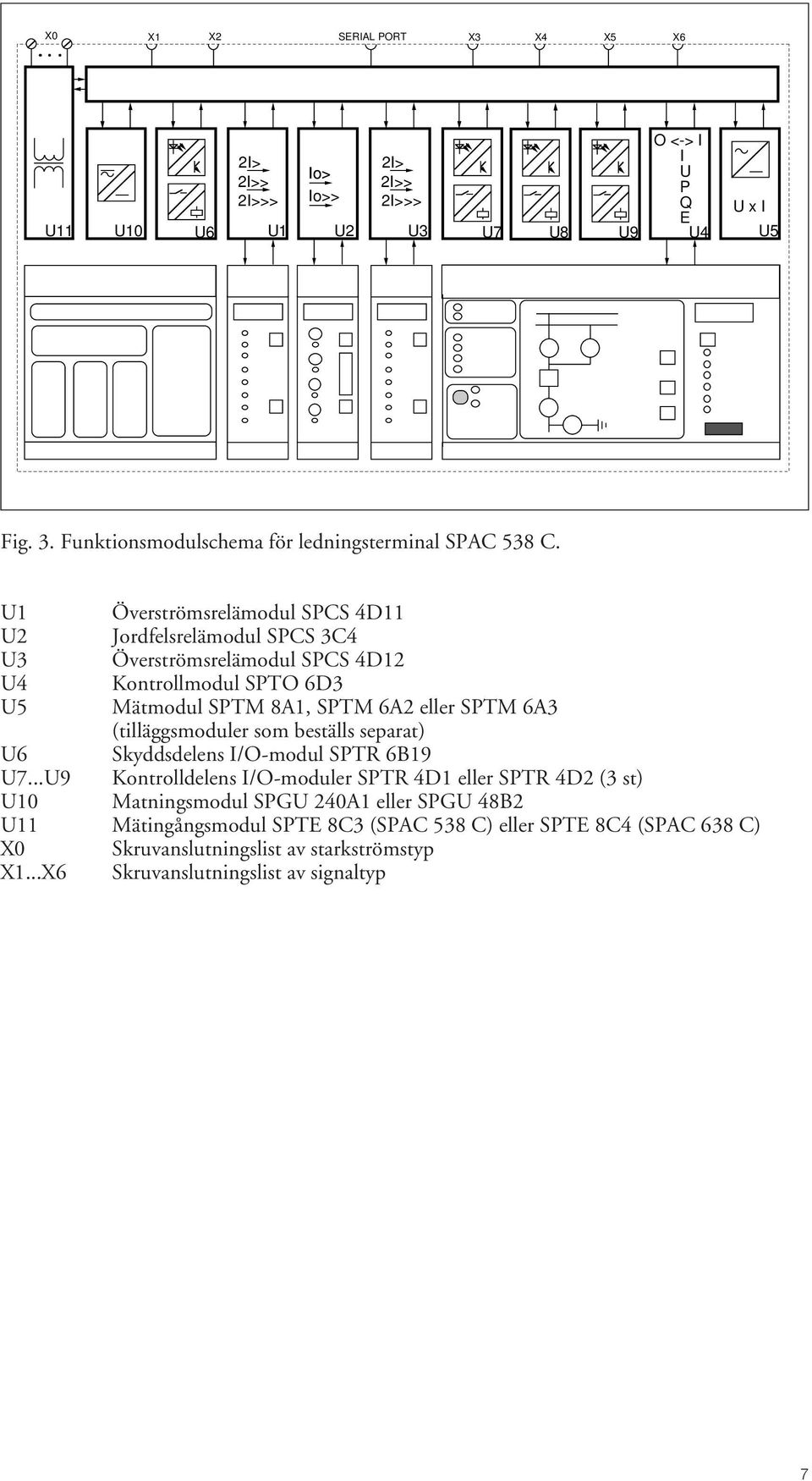 U Överströmsrelämodul SPCS 4D U Jordfelsrelämodul SPCS 3C4 U3 Överströmsrelämodul SPCS 4D U4 Kontrollmodul SPTO 6D3 U5 Mätmodul SPTM 8A, SPTM 6A eller SPTM 6A3