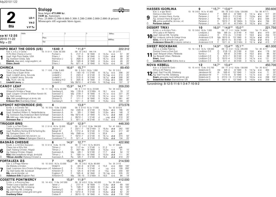 114 Tot: 23 2-7-3 i Po Mon Cherie e Cumin Punkari L S 21/7-3 6/ 1640 4 14,3 a cc 57 30 Uppf: igh Point Stale, USA Ehlers J S 7/8-3 9/ 1640 5 13,6 a xx 89 30 1 Äg: Axelsson Gösta, Sala olmskov J G