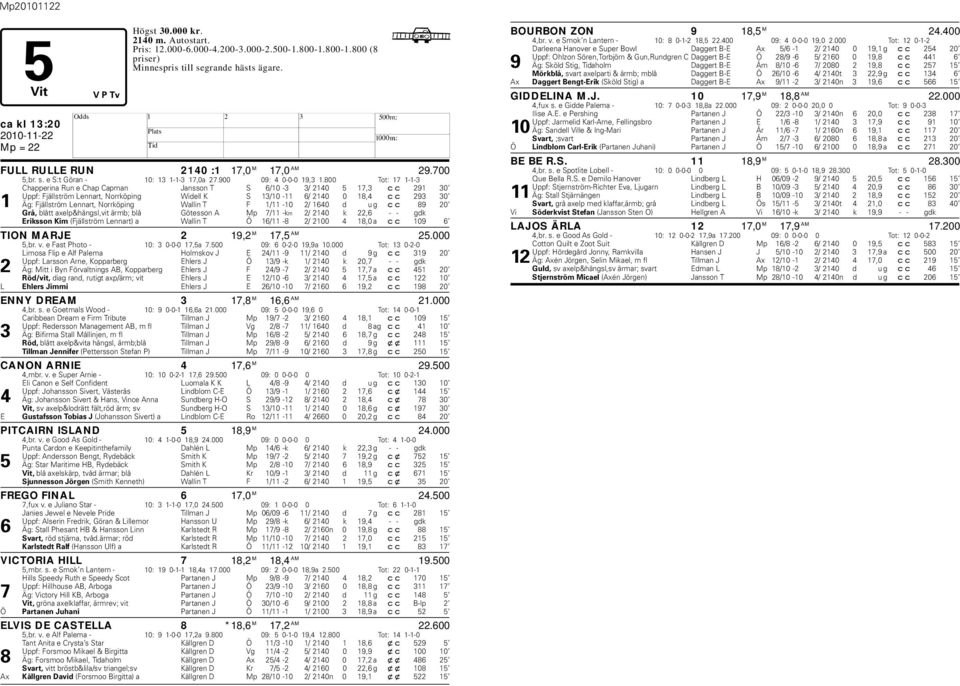 800 Tot: 17 1-1-3 Chapperina Run e Chap Capman Jansson T S 6/10-3 3/ 2140 5 17,3 cc 291 30 Uppf: Fjällström Lennart, Norrköping Widell K S 13/10-11 6/ 2140 0 18,4 cc 293 30 1 Äg: Fjällström Lennart,