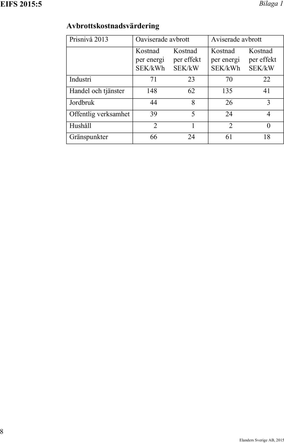 Kostnad per effekt SEK/kW Industri 71 23 70 22 Handel och tjänster 148 62 135 41 Jordbruk 44 8