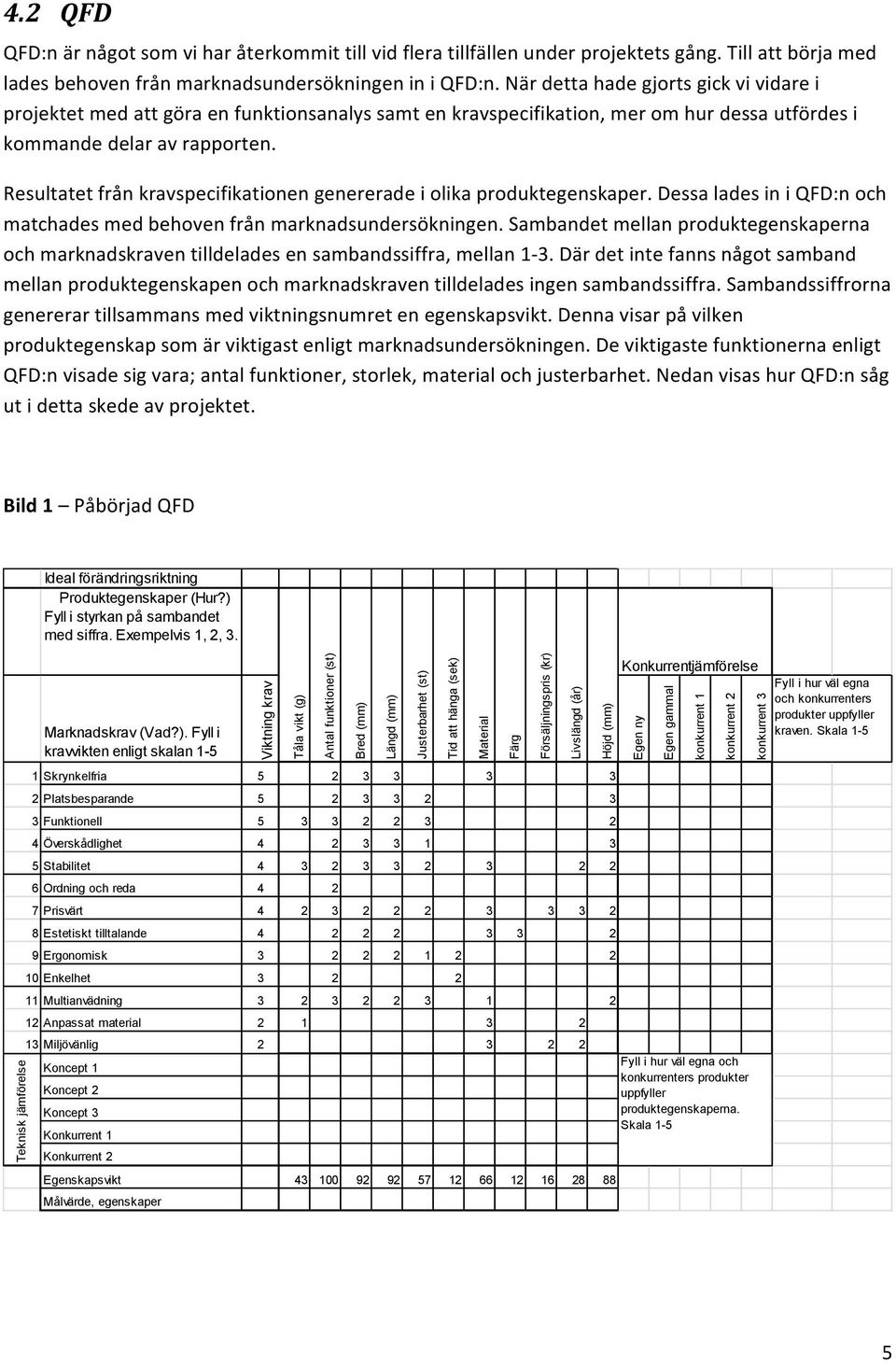 Resultatet från kravspecifikationen genererade i olika produktegenskaper. Dessa lades in i QFD:n och matchades med behoven från marknadsundersökningen.