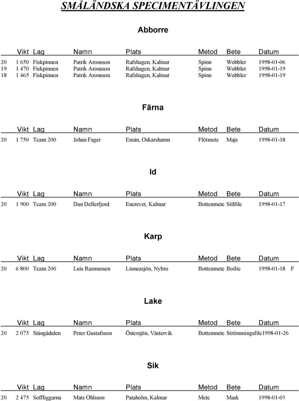 900 Team 200 Dan Dellerfjord Enerevet, Kalmar Bottenmete Sillfile 1998-01-17 Karp 20 6 800 Team 200 Luis Rasmussen Linneasjön, Nybro Bottenmete Boilie 1998-01-18 F