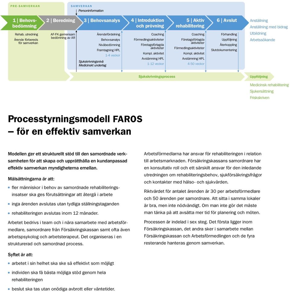 1-12 veckor 5 Aktiv rehabilitering 4-50 veckor 6 Avslut Förhandling Återkoppling Slutdokumentering Anställning Anställning med bidrag Utbildning Arbetssökande Medicinsk rehabilitering Sjukersättning