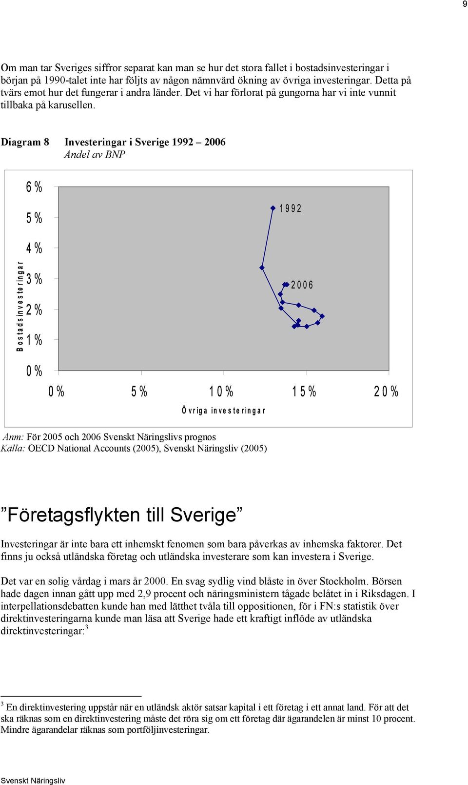 Diagram 8 Investeringar i Sverige 1992 2006 Andel av BNP 6% 5% 1992 Bostadsinvestering ar 4% 3% 2% 1% 0% 2006 0% 5% 10% 15% 20% Ö vr ig a in ve s te r in g a r Anm: För 2005 och 2006 s prognos Källa: