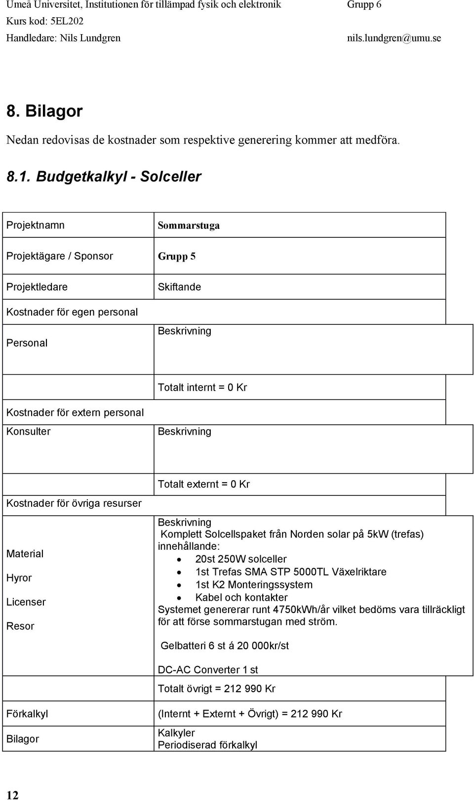 Konsulter Kostnader för övriga resurser Material Hyror Licenser Resor Totalt externt = 0 Kr Komplett Solcellspaket från Norden solar på 5kW (trefas) innehållande: 20st 250W solceller 1st Trefas SMA