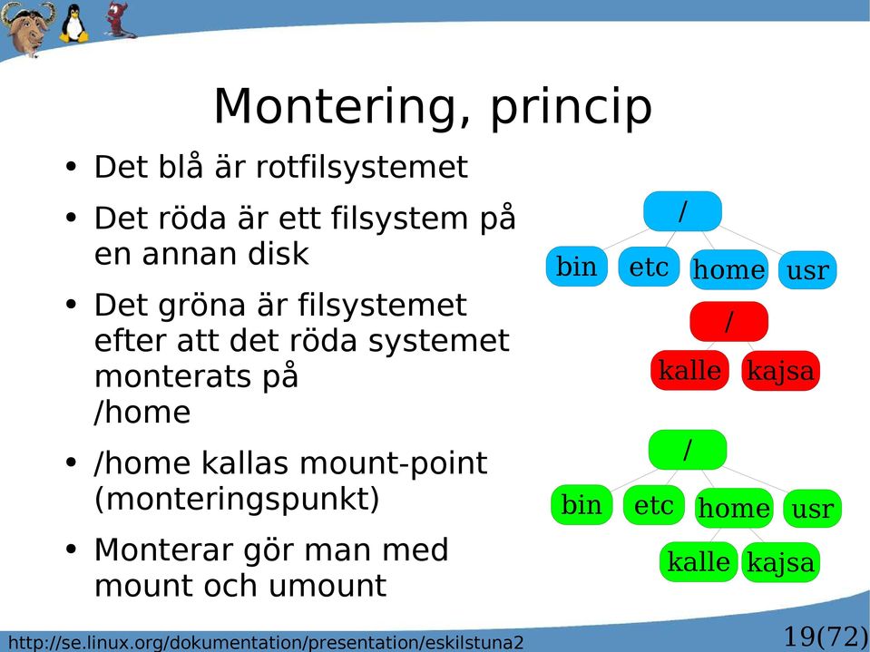 rotfilsystemet Det röda är ett filsystem på en annan disk Det gröna är filsystemet efter att