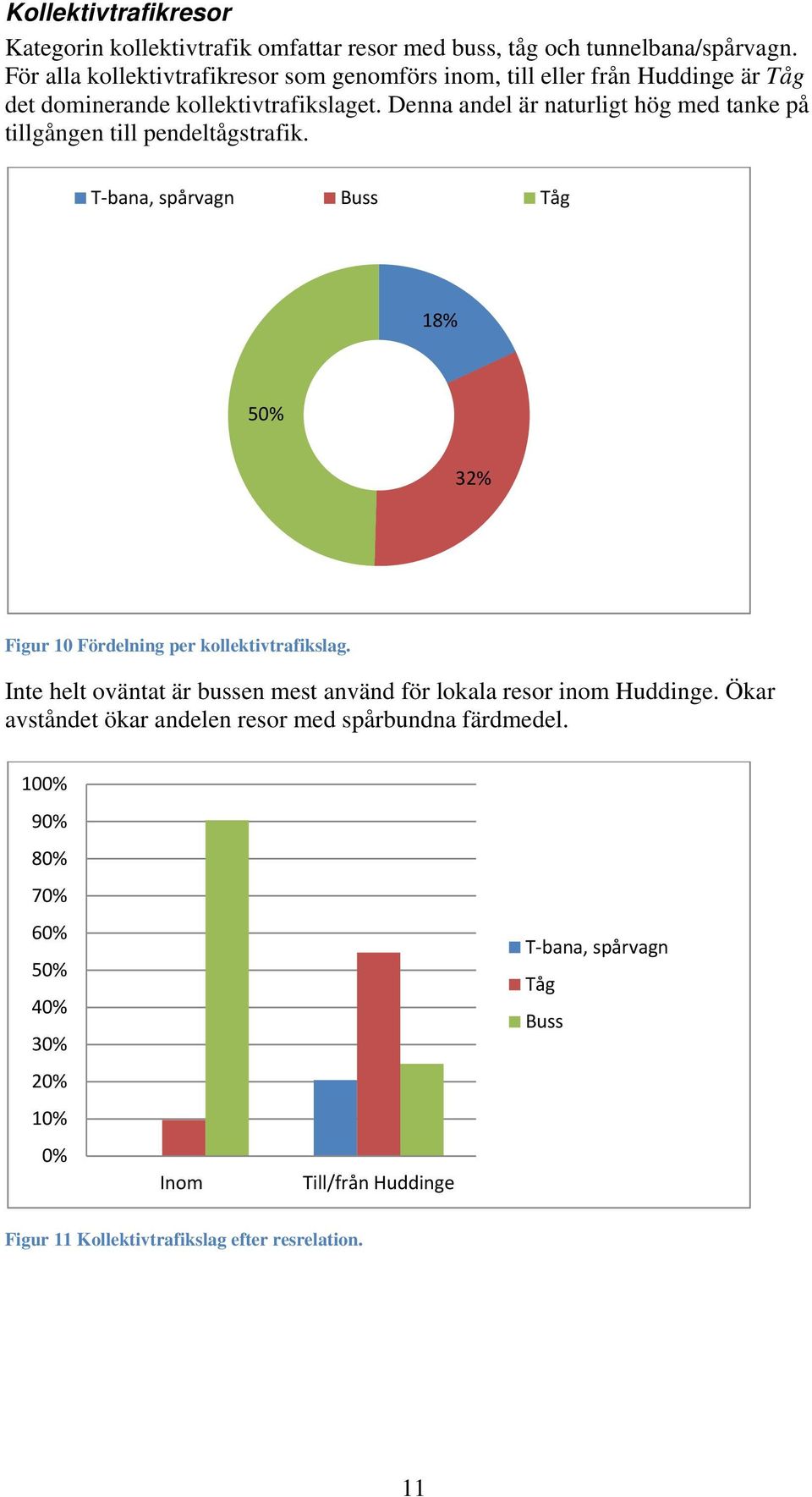 Denna andel är naturligt hög med tanke på tillgången till pendeltågstrafik. T bana, spårvagn Buss Tåg 18% 50% 32% Figur 10 Fördelning per kollektivtrafikslag.