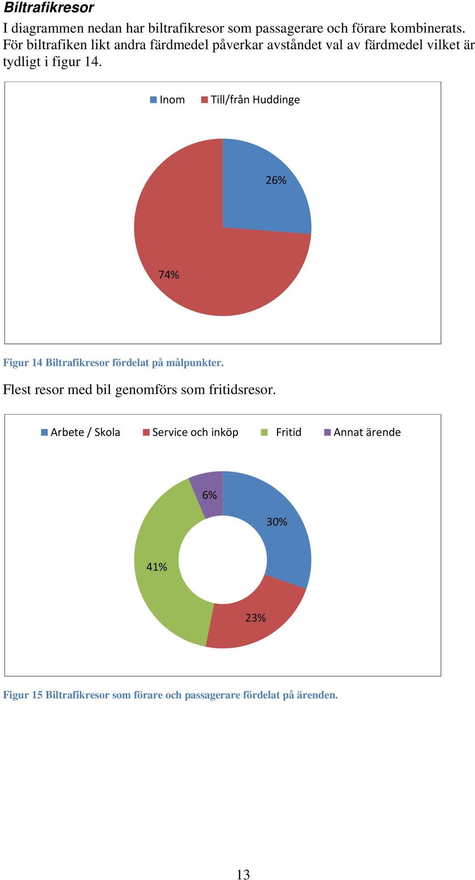 Inom Till/från Huddinge 26% 74% Figur 14 Biltrafikresor fördelat på målpunkter.