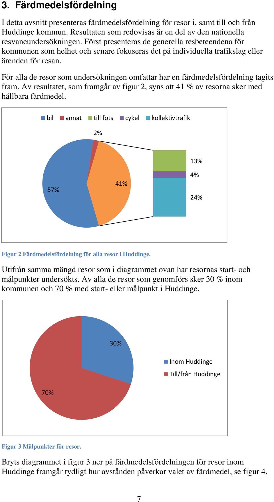 För alla de resor som undersökningen omfattar har en färdmedelsfördelning tagits fram. Av resultatet, som framgår av figur 2, syns att 41 % av resorna sker med hållbara färdmedel.