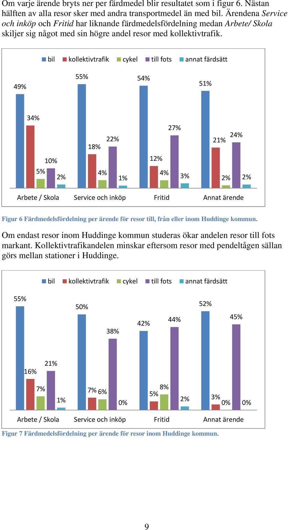 bil kollektivtrafik cykel till fots annat färdsätt 49% 55% 54% 51% 34% 27% 24% 22% 21% 18% 10% 12% 5% 4% 4% 2% 1% 3% 2% 2% Arbete / Skola Service och inköp Fritid Annat ärende Figur 6