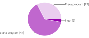 Använder du din dator till skolarbete även utanför skolan Aldrig 2 3% Någon dag i veckan 27 40% 2-3 dagar i veckan 21 31% Varje dag 15 22% Other 3 4% Har du installerat något program på din dator