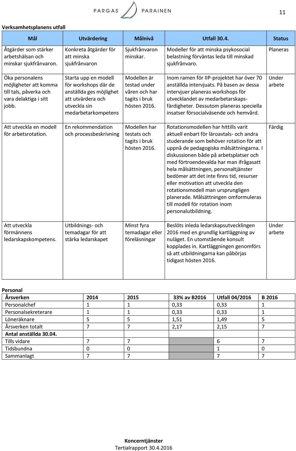 Planeras Öka personalens möjligheter att komma till tals, påverka och vara delaktiga i sitt jobb.