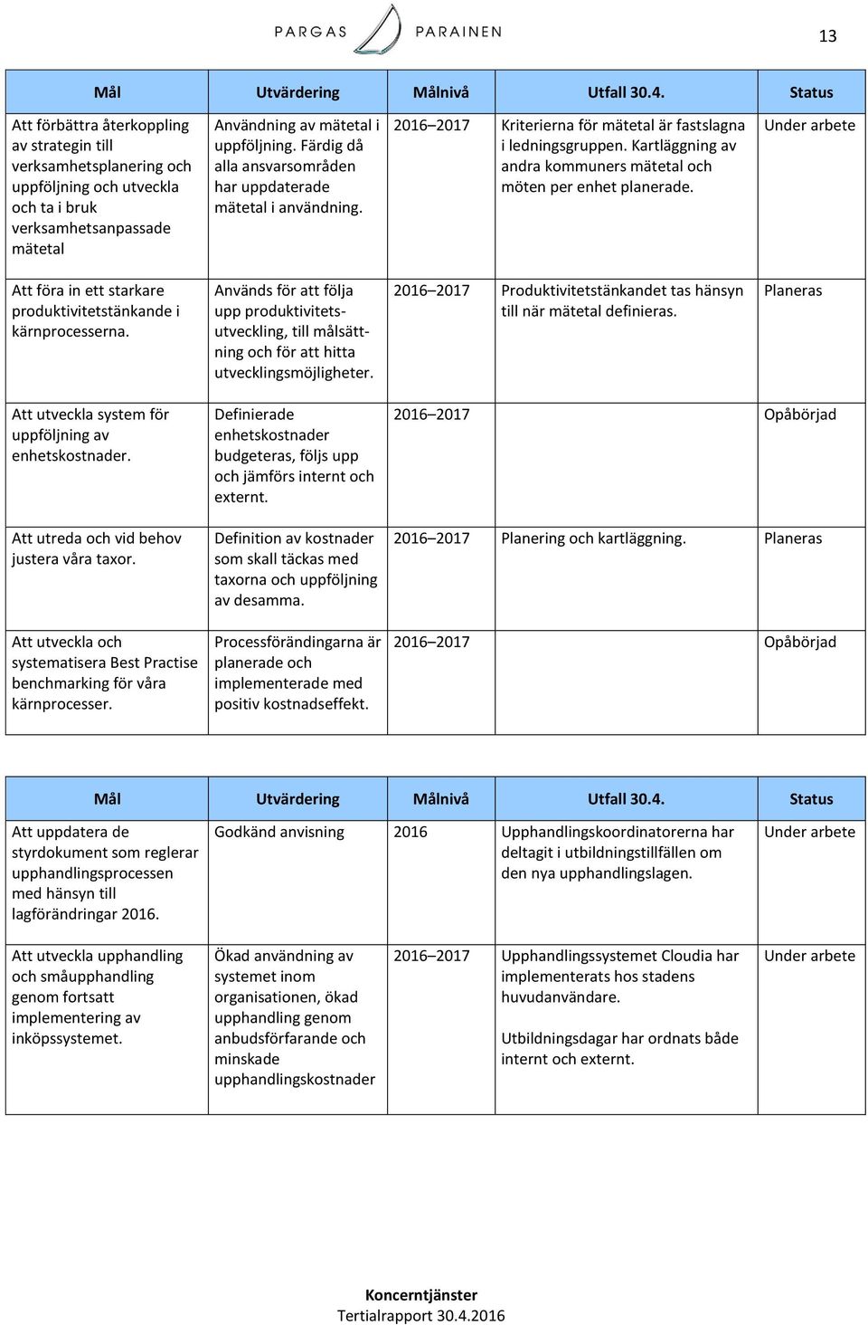 Färdig då alla ansvarsområden har uppdaterade mätetal i användning. 2016 2017 Kriterierna för mätetal är fastslagna i ledningsgruppen.