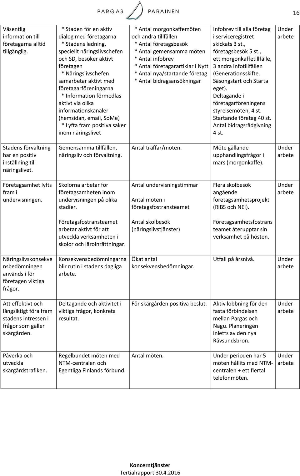 Information förmedlas aktivt via olika informationskanaler (hemsidan, email, SoMe) * Lyfta fram positiva saker inom näringslivet * Antal morgonkaffemöten och andra tillfällen * Antal företagsbesök *