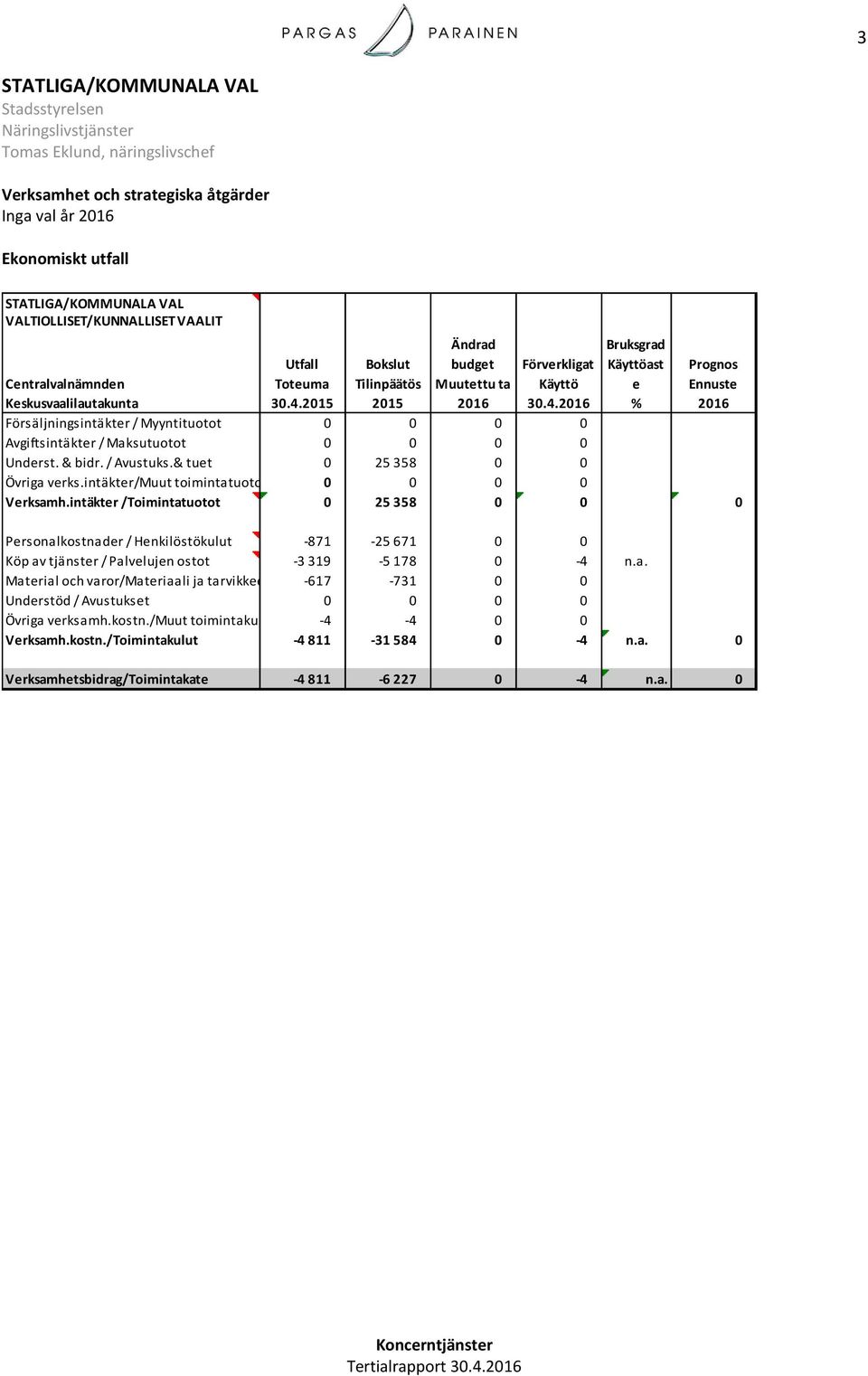 2015 2015 2016 30.4.2016 % 2016 Försäljningsintäkter / Myyntituotot 0 0 0 0 Avgiftsintäkter / Maksutuotot 0 0 0 0 st. & bidr. / Avustuks.& tuet 0 25 358 0 0 Övriga verks.