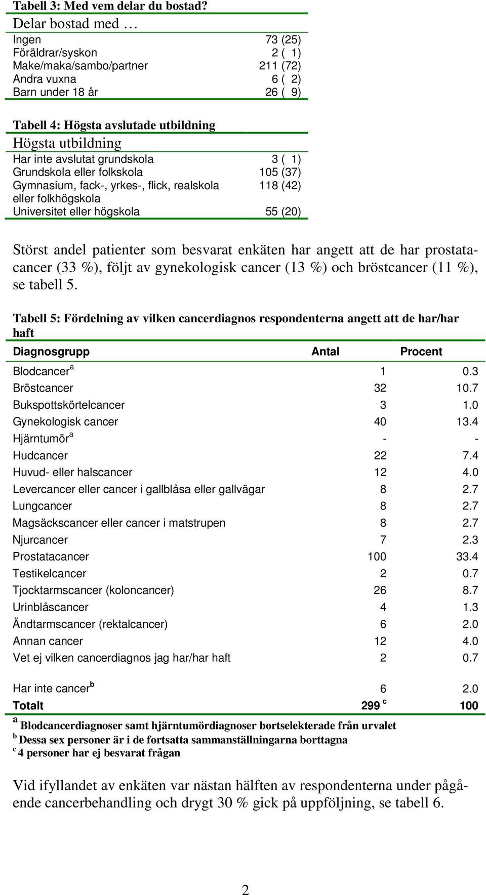 avslutat grundskola 3 ( 1) Grundskola eller folkskola 105 (37) Gymnasium, fack-, yrkes-, flick, realskola 118 (42) eller folkhögskola Universitet eller högskola 55 (20) Störst andel patienter som