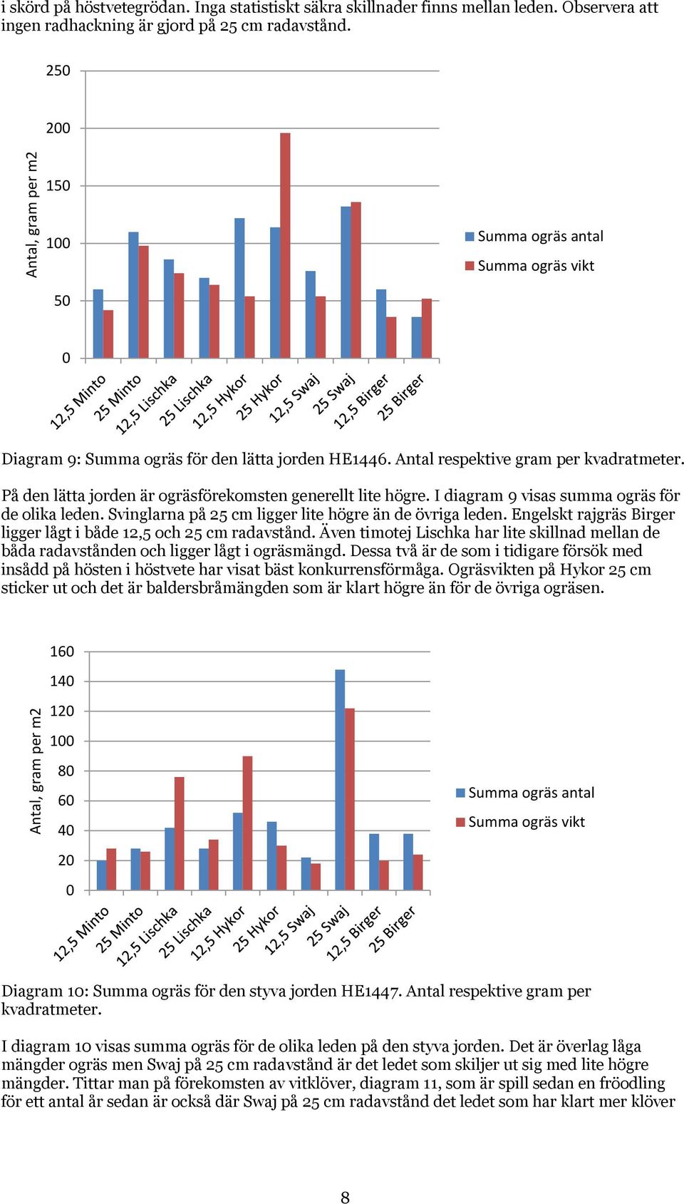 I diagram 9 visas summa ogräs för de olika leden. Svinglarna på cm ligger lite högre än de övriga leden. Engelskt rajgräs ligger lågt i både och cm radavstånd.