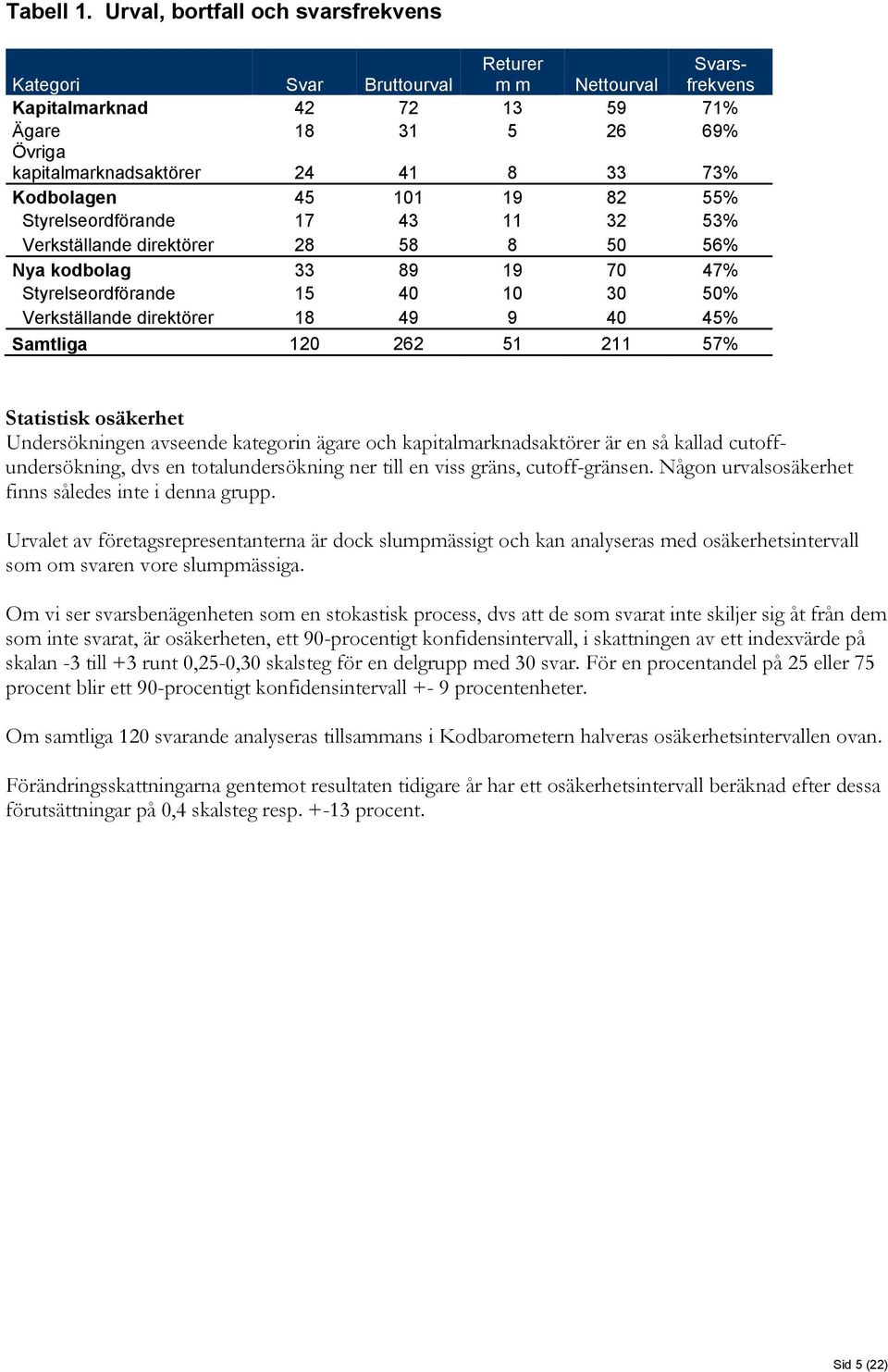 Kodbolagen 45 11 19 82 55% Styrelseordförande 17 43 11 32 53% Verkställande direktörer 28 58 8 5 56% Nya kodbolag 33 89 19 7 47% Styrelseordförande 15 4 1 3 5% Verkställande direktörer 18 49 9 4 45%