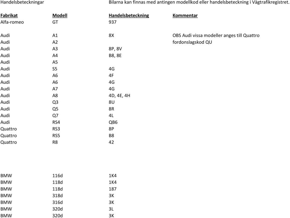 fordonslagskod QU Audi A3 8P, 8V Audi A4 B8, 8E Audi A5 Audi S5 4G Audi A6 4F Audi A6 4G Audi A7 4G Audi A8 4D, 4E, 4H Audi Q3 8U