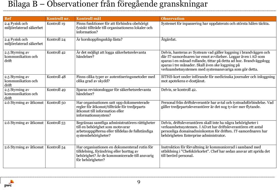 Systemet för inpassering har uppdaterats och största hålen täckta. 2.4 Fysisk och miljörelaterad säkerhet Kontroll 24 Är korskopplingsskåp låsta? Åtgärdat. 2.5 Styrning av kommunikation och drift Kontroll 42 Är det möjligt att logga säkerhetsrelevanta händelser?