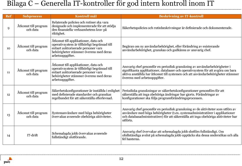 10 Åtkomst till program och data Åtkomst till applikationer, data och operativsystem är tillbörligt begränsad till enbart auktoriserade personer vars behörigheter stämmer överens med deras