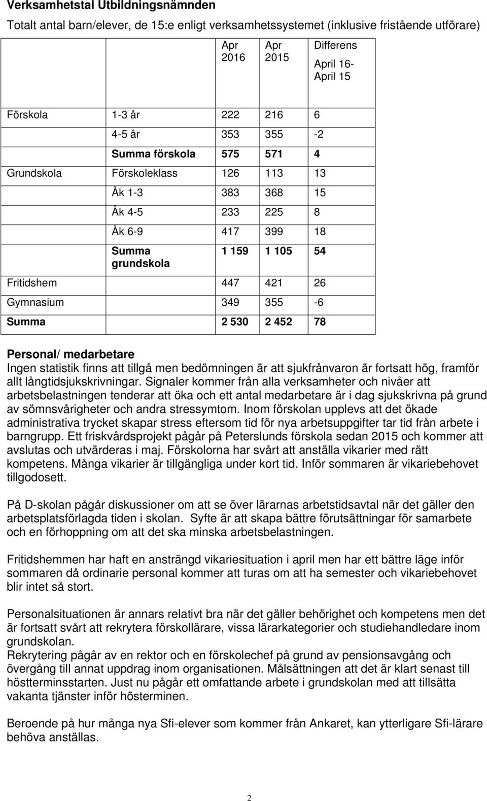 355-6 Summa 2 530 2 452 78 Personal/ medarbetare Ingen statistik finns att tillgå men bedömningen är att sjukfrånvaron är fortsatt hög, framför allt långtidsjukskrivningar.