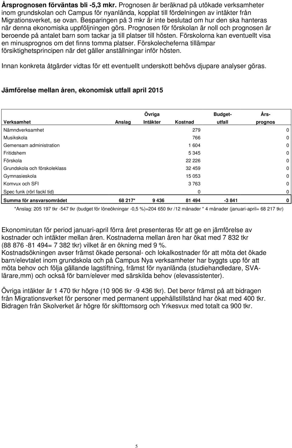 Prognosen för förskolan är noll och prognosen är beroende på antalet barn som tackar ja till platser till hösten. Förskolorna kan eventuellt visa en minusprognos om det finns tomma platser.