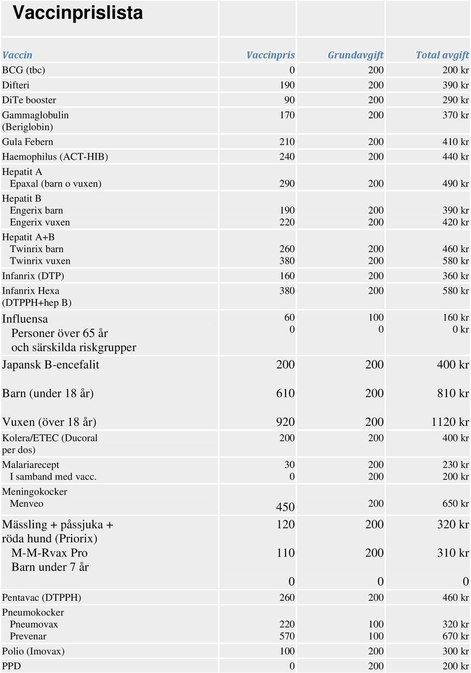 (DTPPH+hep B) 38 58 kr Influensa 6 1 16 kr Personer över 65 år kr och särskilda riskgrupper Japansk B-encefalit 4 kr Barn (under 18 år) 61 81 kr Vuxen (över 18 år) Kolera/ETEC (Ducoral per dos)