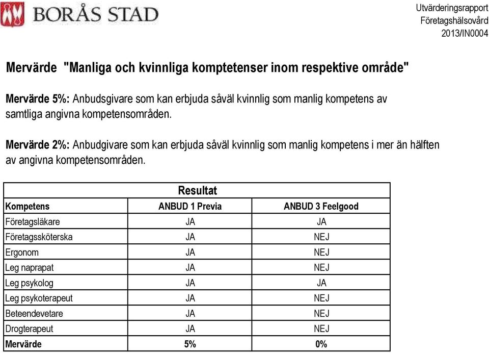 Mervärde 2%: Anbudgivare som kan erbjuda såväl kvinnlig som manlig kompetens i mer än hälften av angivna kompetensområden.