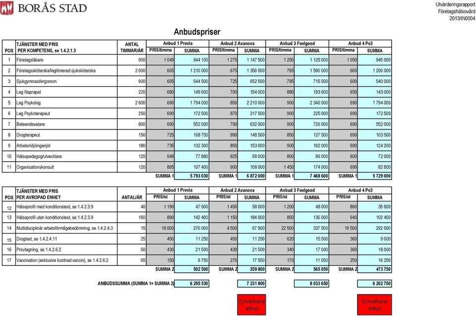 3 ANTAL TIMMAR/ÅR Anbudspriser Anbud 2 Avanova Anbud 4 Pe3 PRIS/timma SUMMA PRIS/timma SUMMA PRIS/timma SUMMA PRIS/timma SUMMA 1 Företagsläkare 900 1 049 944 100 1 275 1 147 500 1 250 1 125 000 1 050