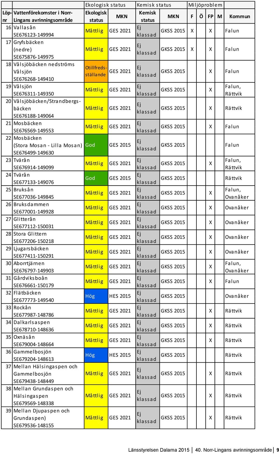 SE677133-149076 25 Bruksån SE677036-149845 26 Bruksdammen SE677001-149928 27 Glitterån SE677112-150031 28 Stora Glittern SE677206-150218 29 Ljugarsbäcken SE677411-150291 30 Aborrtjärnen